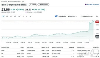 美정부 인텔 지분 인수 고려, 인텔 9% 폭등(상보)