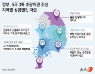 전국 '수도권 1극'→'5극 3특' 전환…중기·소상공인 투자·지원 확대