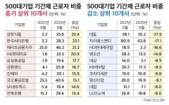 대기업, 기간제 늘렸다…삼양식품, 가장 많이 늘어 4명 중 1명꼴