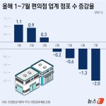 계약기간 남아도 폐점…포화 상태 편의점, 반년만에 700개 줄었다