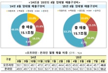 8월 유통매출 온라인 10.5%↑·오프라인 3.1%↓…11개월 연속 온라인 우위