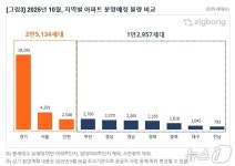 10월 대구 신규 아파트 1045가구 분양…경북은 2166가구