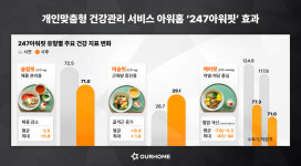 사내 식당의 진화…아워홈 건강관리 설루션 247아워핏 효과 입증