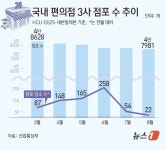 급격히 감소하던 편의점 점포 수 안정세…매출도 반등