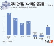 급격히 감소하던 편의점 점포 수 안정세…매출도 반등