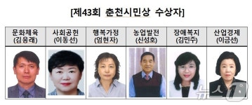춘천시, 제43회 춘천시민상 6개 부문 수상자 확정