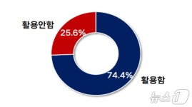 부산 지역 직장인 74% 이상 생성형 AI 사용