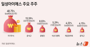 17년간 산 자사주 49%…소각은 한 번도 안 한 일성아이에스