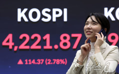 코스피, 2.78% 급등 4220선 돌파