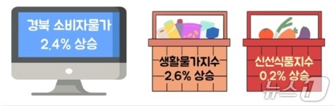 대구 소비자물가 3개월 만에 2%대 상승률…사과·쌀 껑충