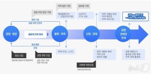 경북도, 스마트항공물류단지 밑그림 완성…TK신공항 중심 물류 허브로