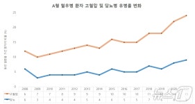 [100세건강] 혈우병 환자 평균 수명도 80세…이젠 성인병과 전쟁