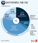 에스앤티다이내믹스 주식회사 - 10891 | "교환사채 오버행이 현실로"…자사주로 장사한 SNT다이내믹스