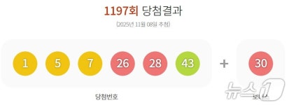 1197회 로또 1등 22억씩 13명…자동선택 명당 11곳