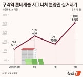 구리시 아파트, 최고가 경신…분양권 웃돈 2억 원 붙어 거래
