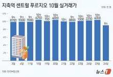 대출 규제 피한 고양 덕양 거래 70%↑…지축·향동 실수요자 몰렸다