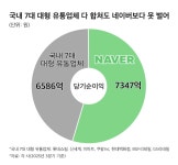 '韓 7대 유통사' 다 합쳐도 네이버 못 넘었다…유통 신흥 강자 등극