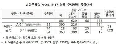 남양주왕숙 A24·B17블록 12월8일부터 청약…3.3㎡당 1880만원