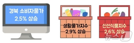 대구 소비자 물가 2개월 연속 2%대…귤·기름값 강세