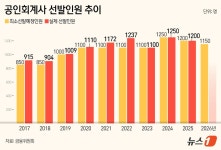 "합격해도 70%가 백수"…금융위 회계사 과잉 선발에 부작용 폭발