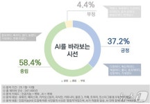 AI는 기술 아닌 깐부…시민들, AI 같이 사는 동반자로 받아들여