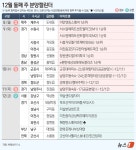 창원센트럴아이파크 등 전국 10개 단지 분양…1만 2가구 청약 돌입