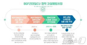 CU 투모로우…양산시, 109개 편의점에서 생명 살린다