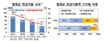 결제는 카드로, 현금은 장롱에…개인 현금 보유액 4년새 48% 늘어