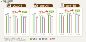 충북지역 언론·청주시 기관 신뢰도 향상…일자리 충분도 보통