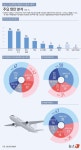경기북도 분리 찬성 58%…경기국제공항 찬반 팽팽