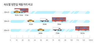 폭설·한파 속 무조건 감속…눈길 사고 치사율 1.18배 높아