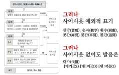 댓가·대가, 횟수·회수, 회집·횟집 헷갈려…사이시옷 38년 만에 손질한다