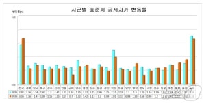 포항 개풍약국 ㎡ 1328만원 최고…경북 표준지 공시지가 1.16%↑