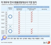[그래픽] 미 재무부 한국 환율관찰대상국 지정 일지