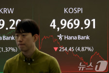 코스피 급락, 장중 5000선 아래로