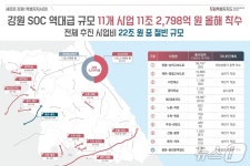 강원도, 11조 규모 SOC 11개 사업 올해 착수…전체 추진 사업의 절반