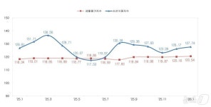 충북 생활물가 기름값 빼고 모조리 올랐다