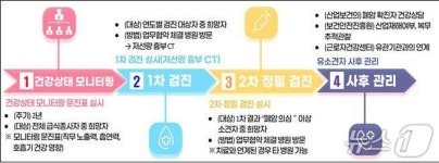 학교 급식종사자 2년마다 폐암 검진… 서울시교육청·19개 병원 협약