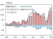 작년 경상흑자 1230억불 역대최대…반도체 슈퍼사이클에 10년만에 신기록(종합)