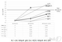 성인 20% 말하기·글쓰기 부족…디지털 환경서도 긴 글 읽으면 문해력↑