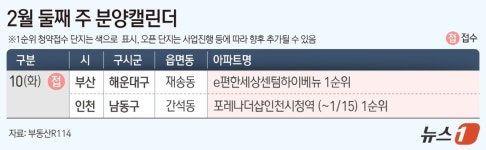 ((주)포스코-CH201_E호기 | 인천·부산 2개 단지, 2월 둘째 주 청약…총 3492가구 분양