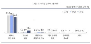 청년 빠진 자리에 노인·외국인만…中企 고용 미스매칭 심화