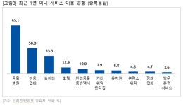 3가구 중 1가구 반려…동물병원 이용 95% 일상화