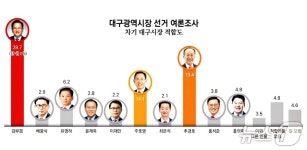 윤곽 드러난 국민의힘 대구시장 선거 구도…여당은 아직 안갯속