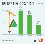현대엔지니어링, 해외 사업 잔고 1.2년치로 축소…수주 활동 재개