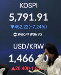 코스피 7%대 급락, 6000선 붕괴
