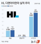 [중견사 리포트] 홍석화 2기 HL디앤아이한라, 실적 연속성 확보할까