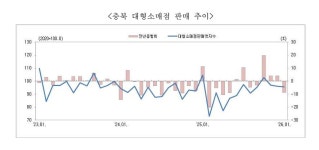 충북 올해 1월 백화점 판매 실적 호전…대형마트는 –25% 고전