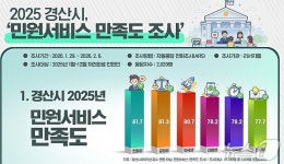 시민이 체감했다…경산시 민원 서비스 만족도 78.4점 만족