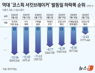 [그래픽] 역대 '코스피 서킷브레이커' 발동일 하락폭 순위
